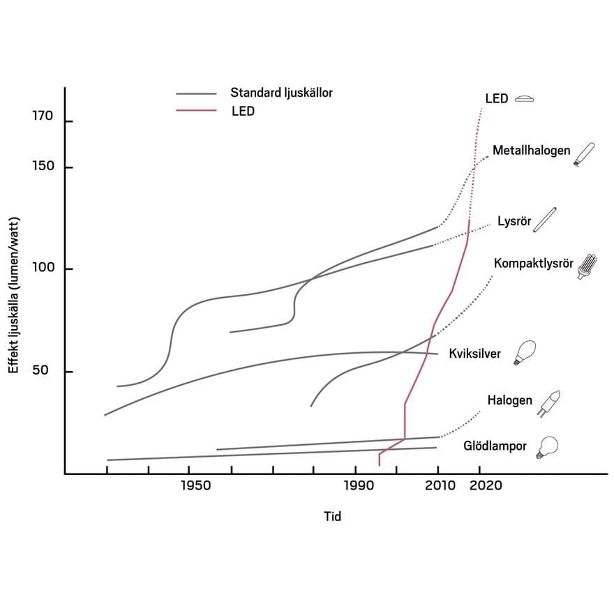 Belysningens utveckling i en illustrerande kurva